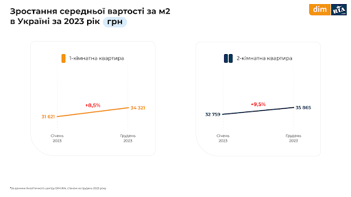 середня ціна на житло в Україні