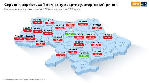 ціна 1 кімнатної квартири в Україні