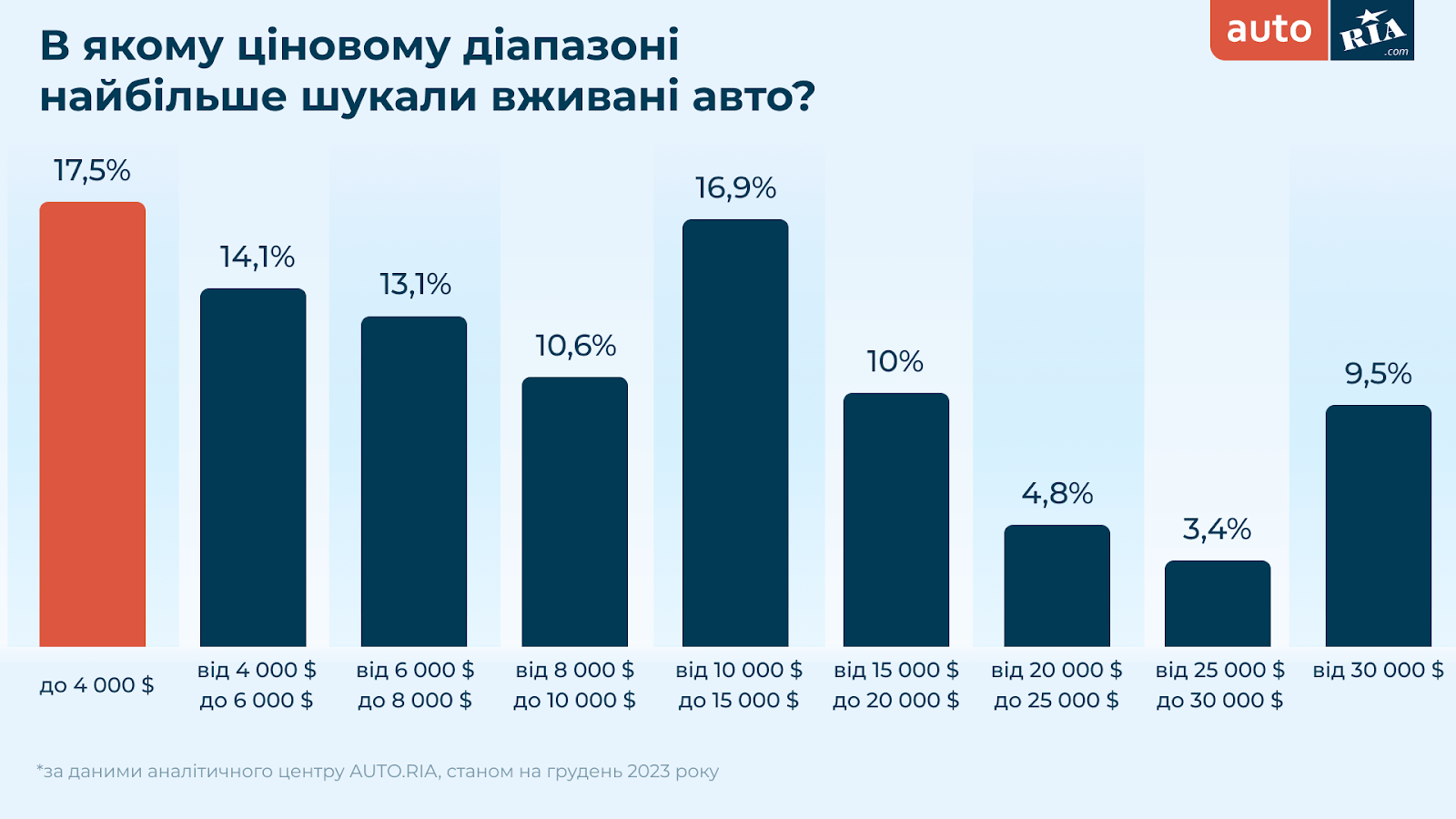 вживані авто в Києві