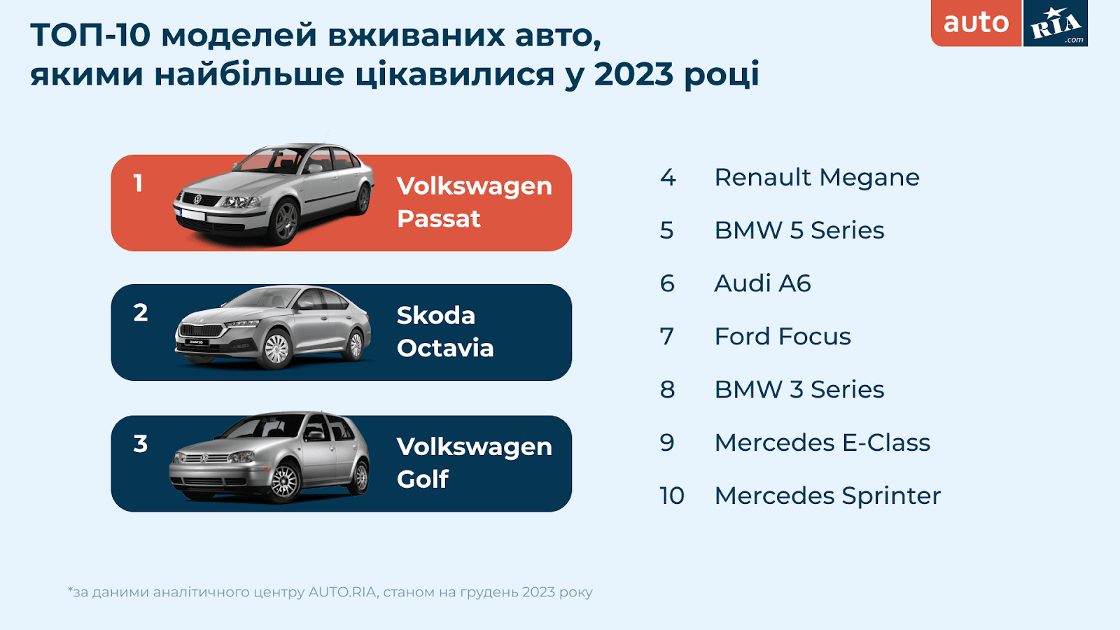 Рейтинг найпопулярніших уживаних авто