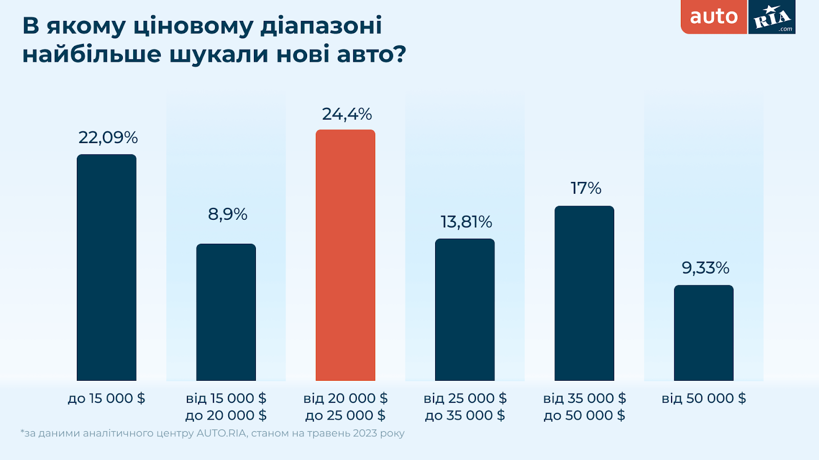 AUTO.RIA нові автомобілі