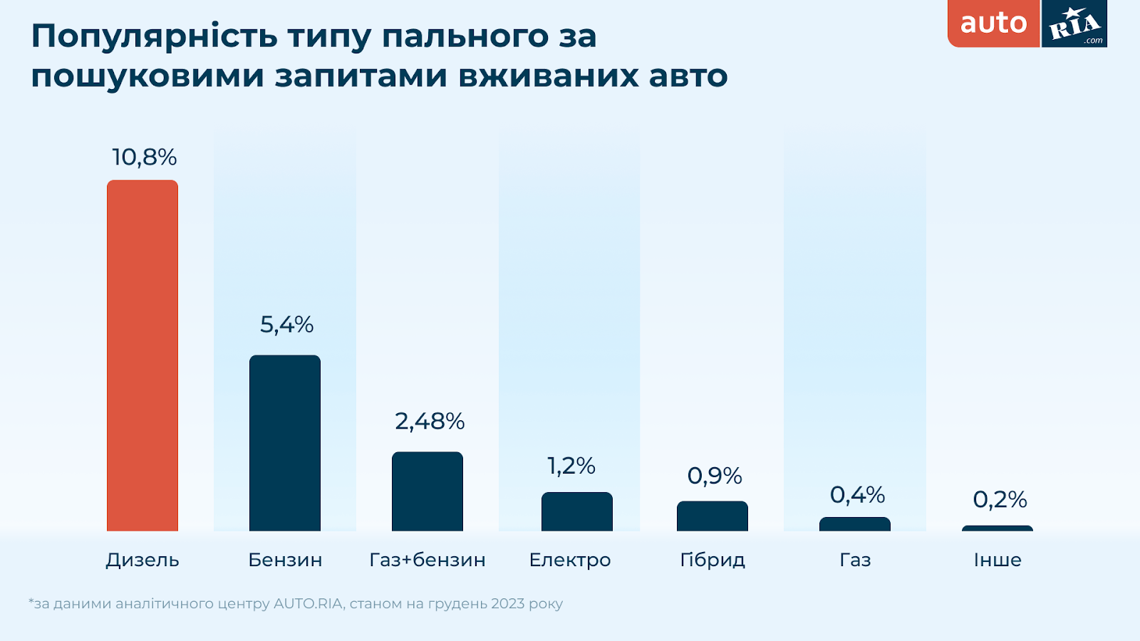 бензинові авто Київ