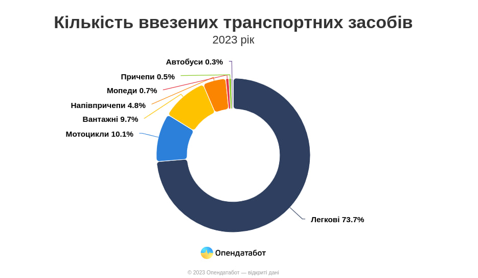 За 2023 год в Украину было ввезено почти 400 000 транспортных средств