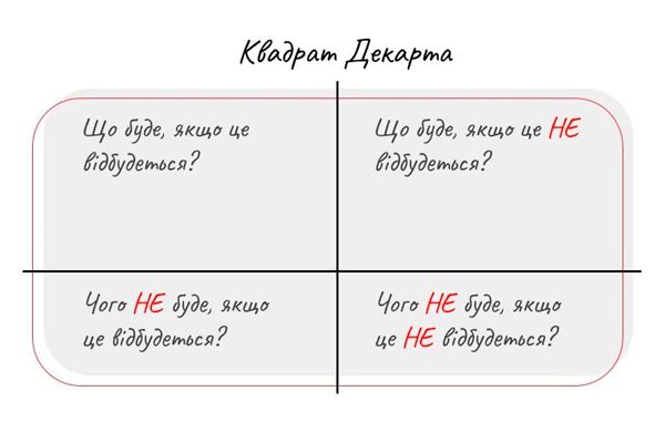 Квадрат Декарта