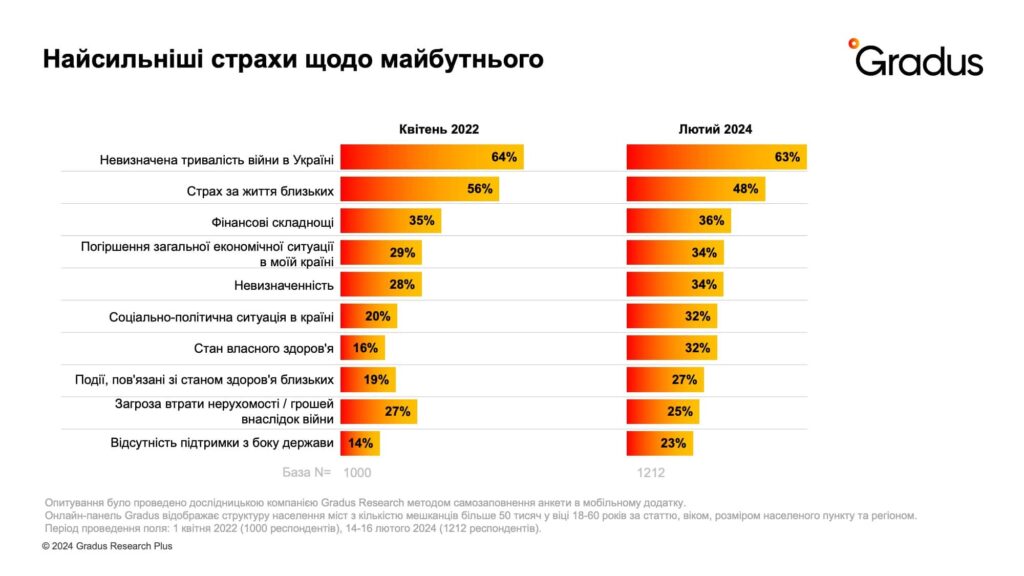 Що лякає та надихає українців