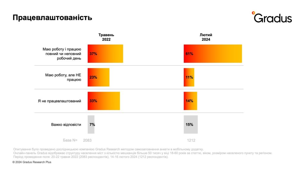 Регулярність донатів зростає