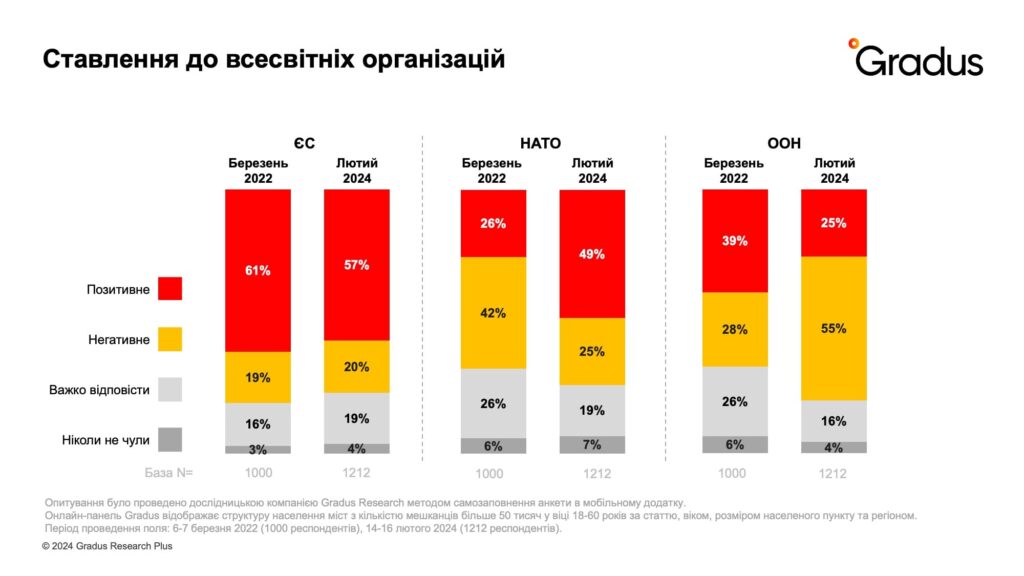 довіра до міжнародних партнерів