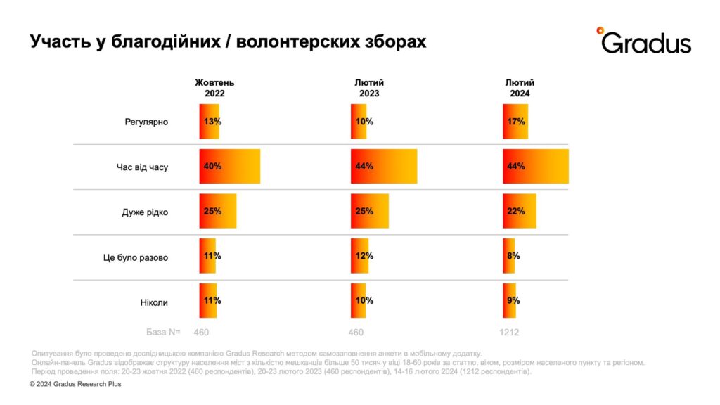 Регулярність донатів зростає