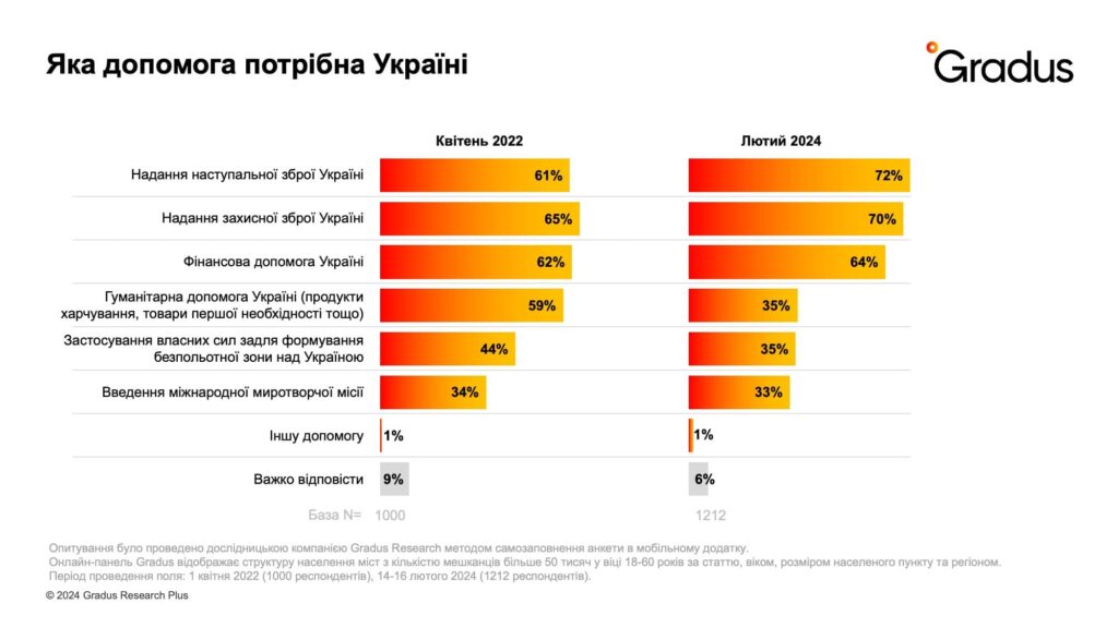 довіра до міжнародних партнерів