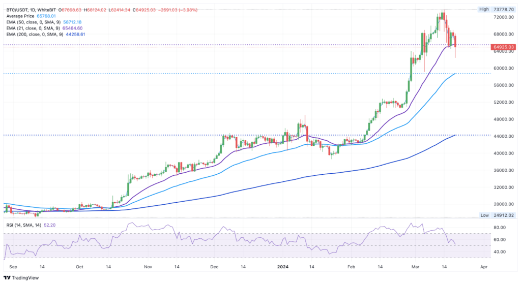 Графік BTC/USD