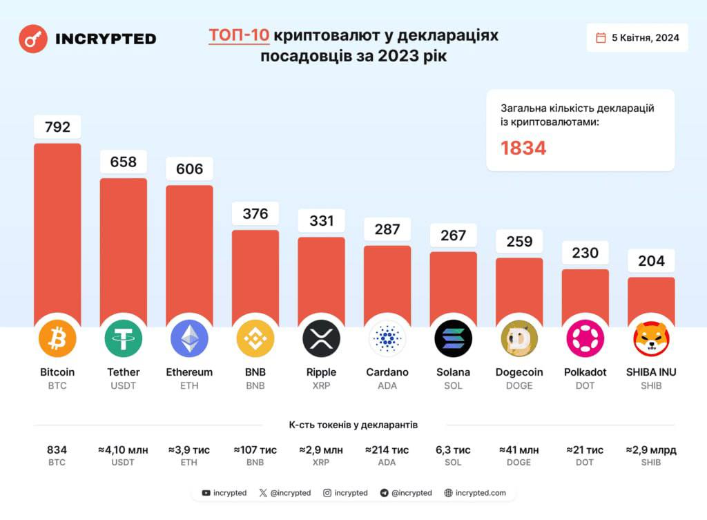скільки криптовалюти декларували українські чиновники