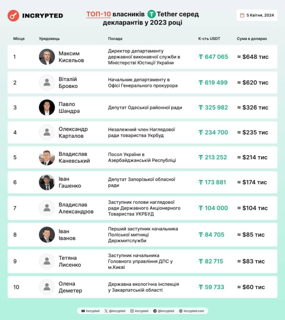 скільки криптовалюти декларували українські чиновники