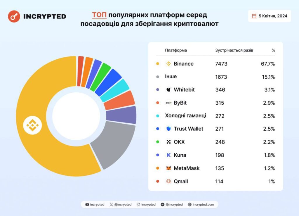 скільки криптовалюти декларували українські чиновники
