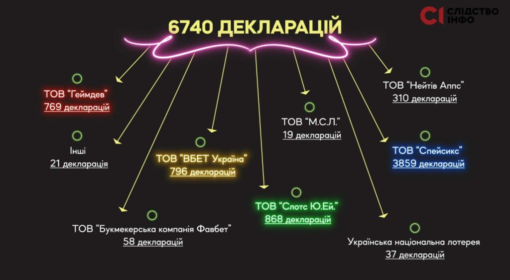 Держслужбовці задекларували понад 156 млн грн виграшів в онлайн-казино