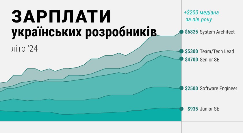 зарплати IT-розробників в Україні