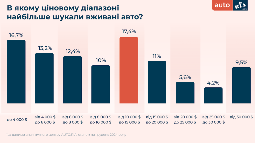 В якому ціновому діапазоні найбільше шукали вживані авто