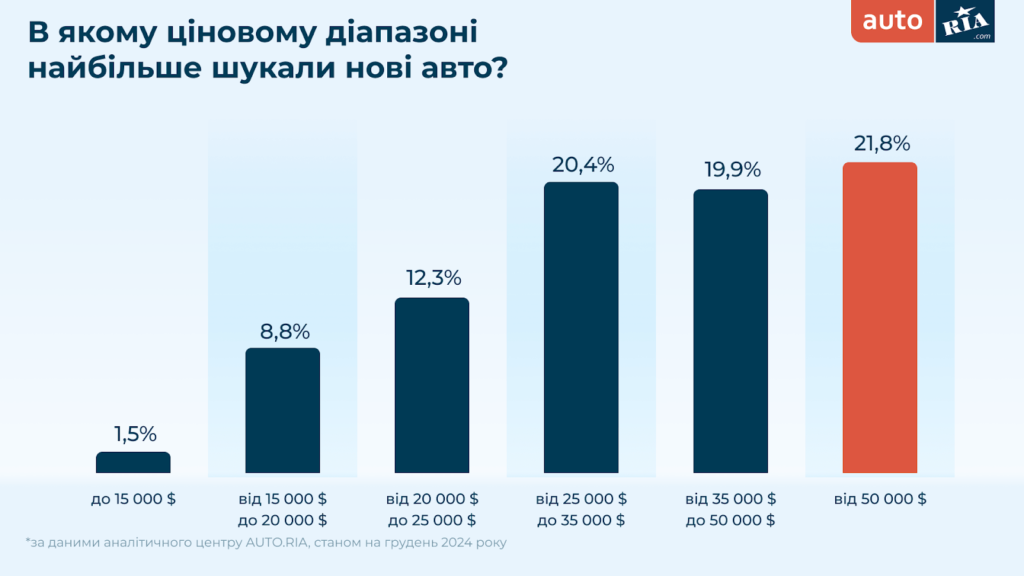 В якому ціновому діапазоні найбільше шукали нові авто