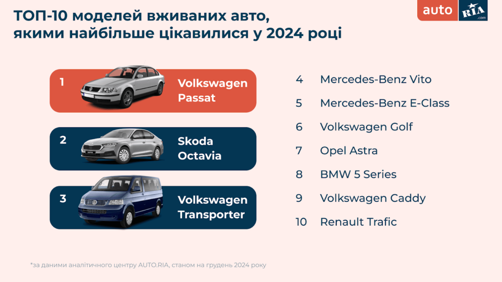 Топ-10 моделей вживаних авто, якими найбільше цікавилися у 2024