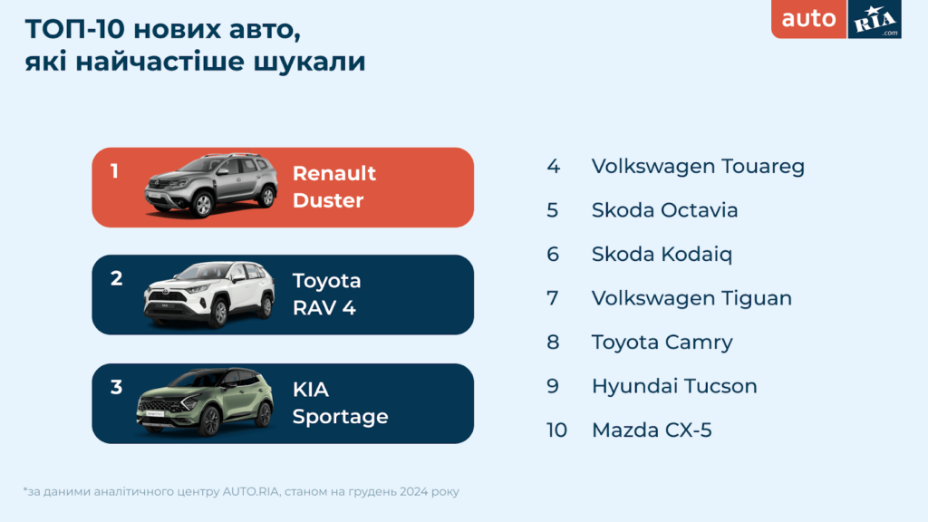Топ-10 нових авто, які найчастіше шукали