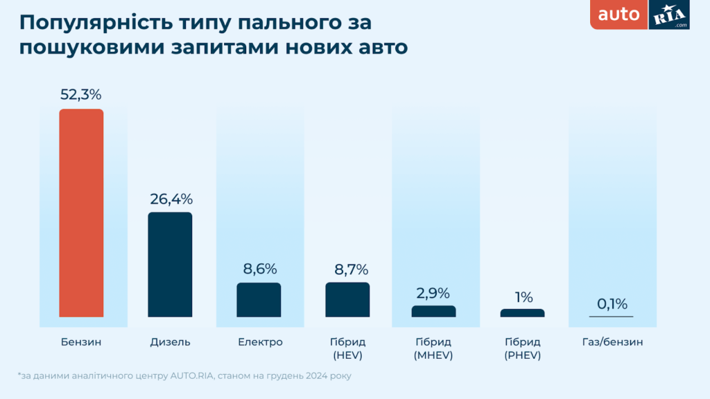 Популярність типу пального за пошуковими запитами нових авто