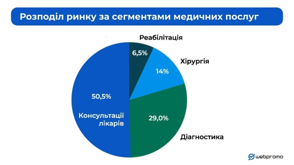 Розподіл ринку за сегментами мед послуг