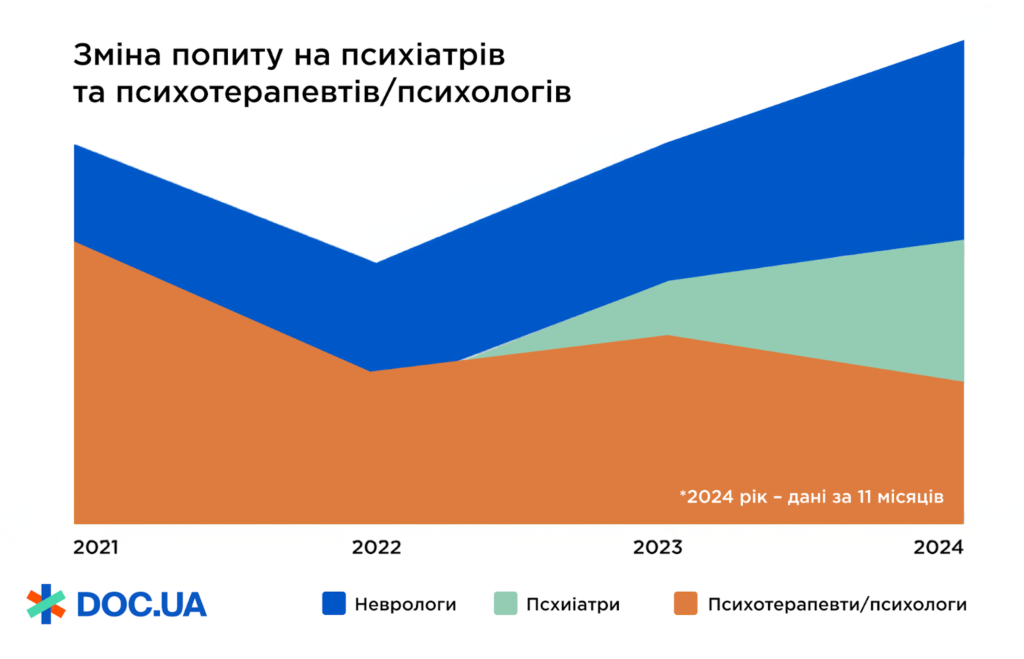 Зміна попиту на психіатрів