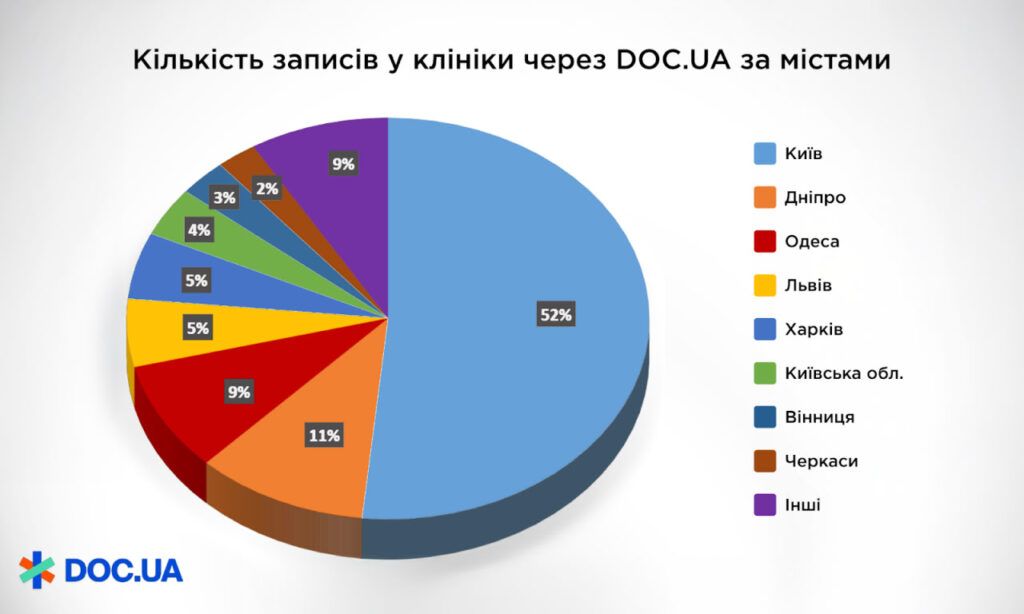Кількість записів у клініки 