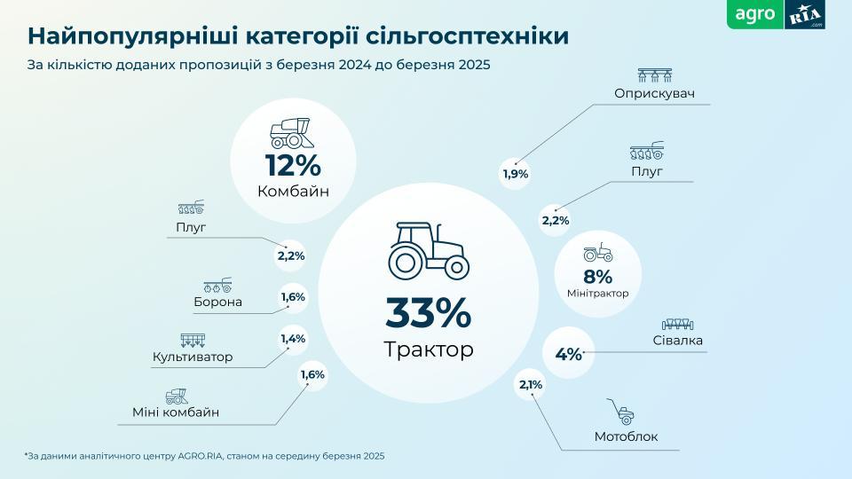 Найпопулярніше категорії сільгосптехніки