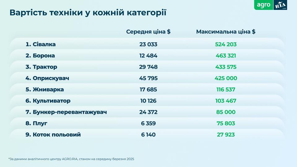Вартість техніки у кожній категорії