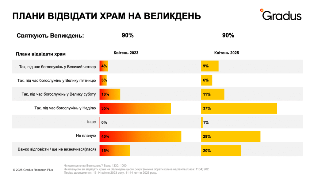 Плани відвідати храм на Великдень