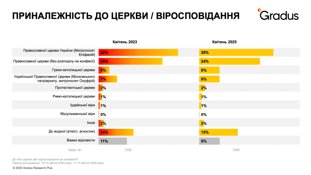 Приналежністьдо церкви / віросповідання