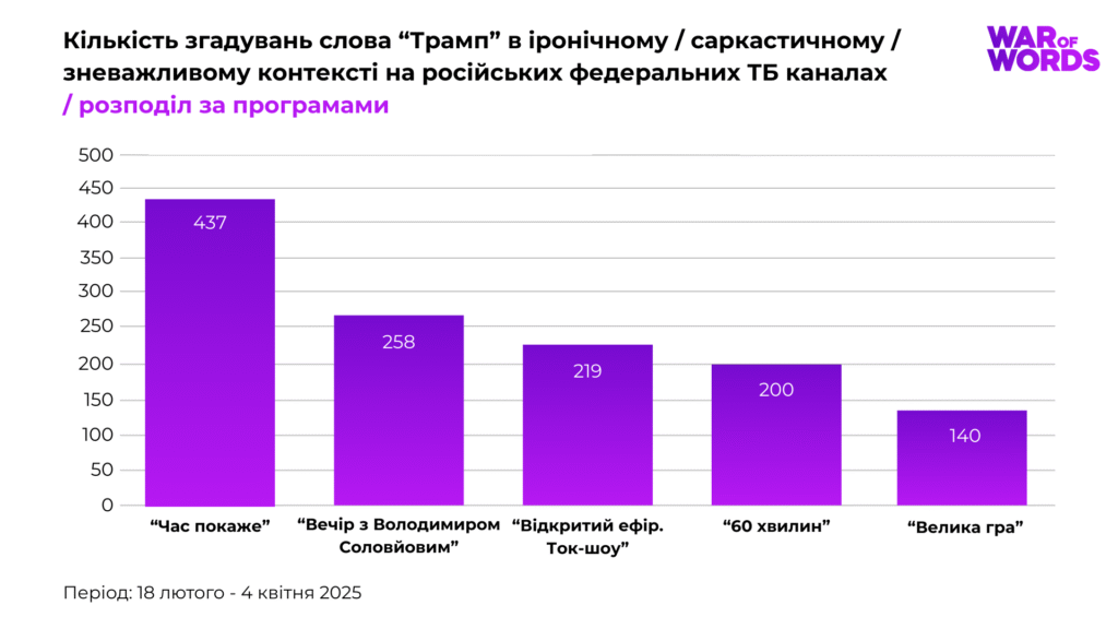Кількість згадувань слова Трамп в іронічному, саркастичному, зневажливому контексті на російських федеральних ТБ