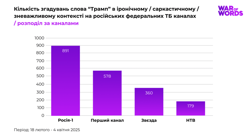 Кількість згадувань слова Трамп в іронічному, саркастичному, зневажливому контексті на російських федеральних ТБ