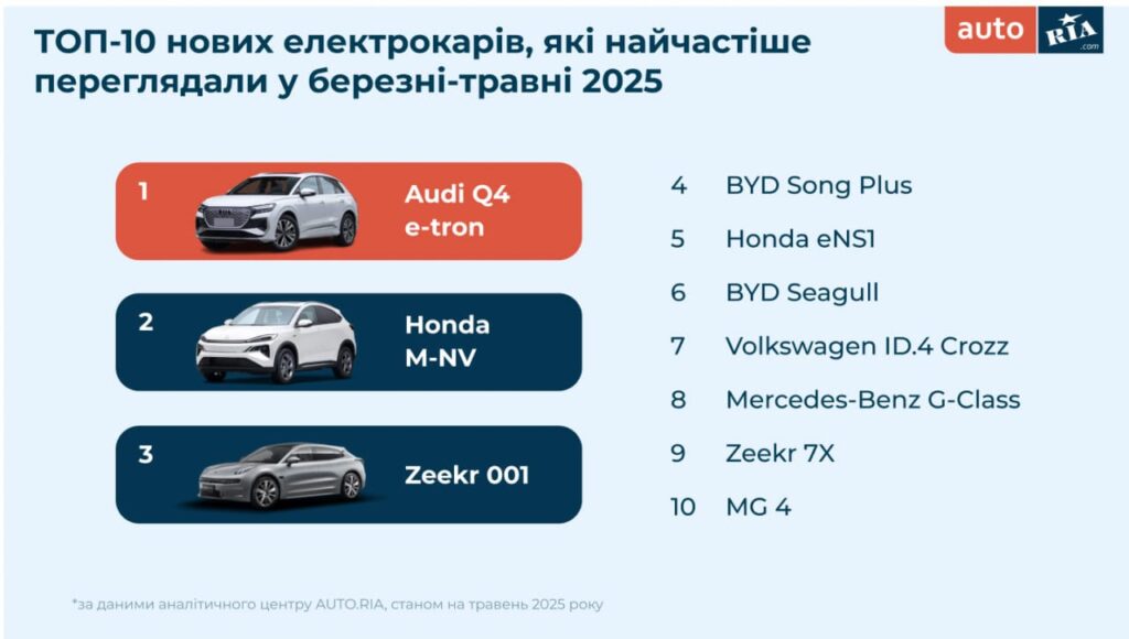 Топ-10 новых электрокаров, которые чаще всего просматривали в марте-мае 2025 года.
