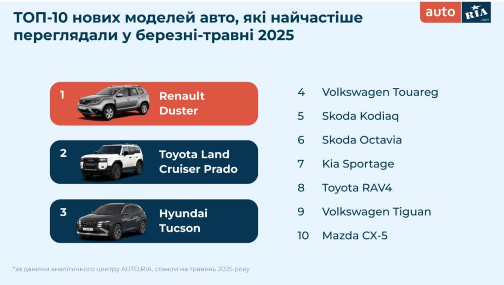Топ-10 новых моделей авто, которые чаще всего просматривали в марте-мае 2025 года.
