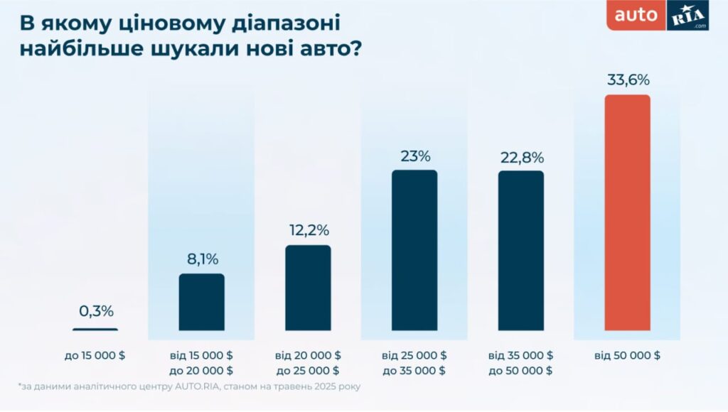 В каком ценовом диапазоне больше всего искали новые авто