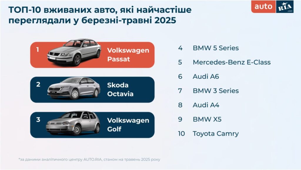 Топ-10 подержанных авто, которые чаще всего просматривали в марте-мае 2025 года