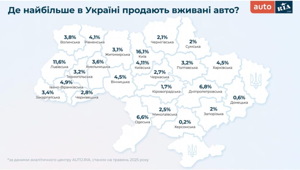 Где больше всего в Украине продают подержанные авто