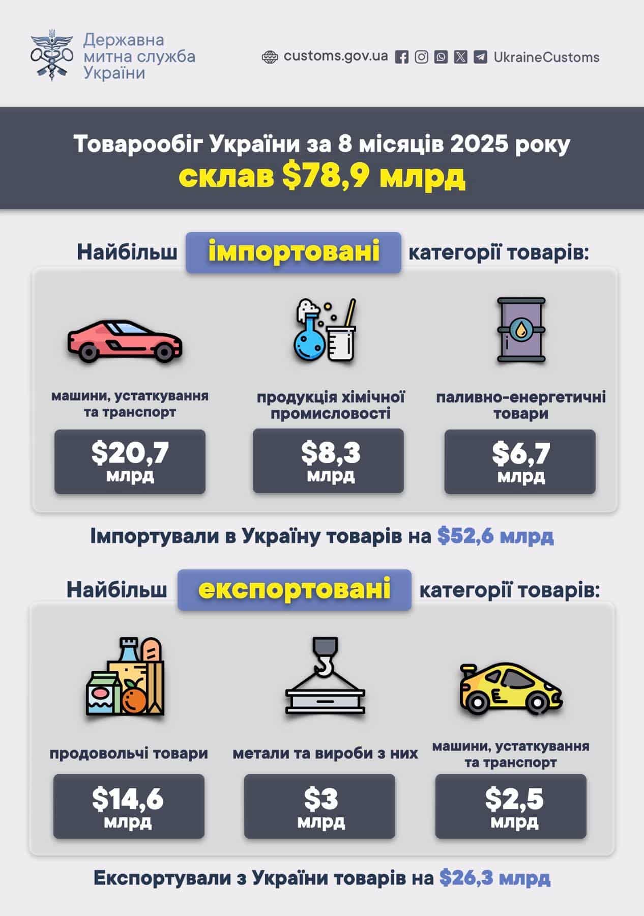 товарообіг України 
