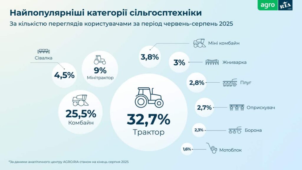 Найпопулярніші категорії сільгосптехніки
