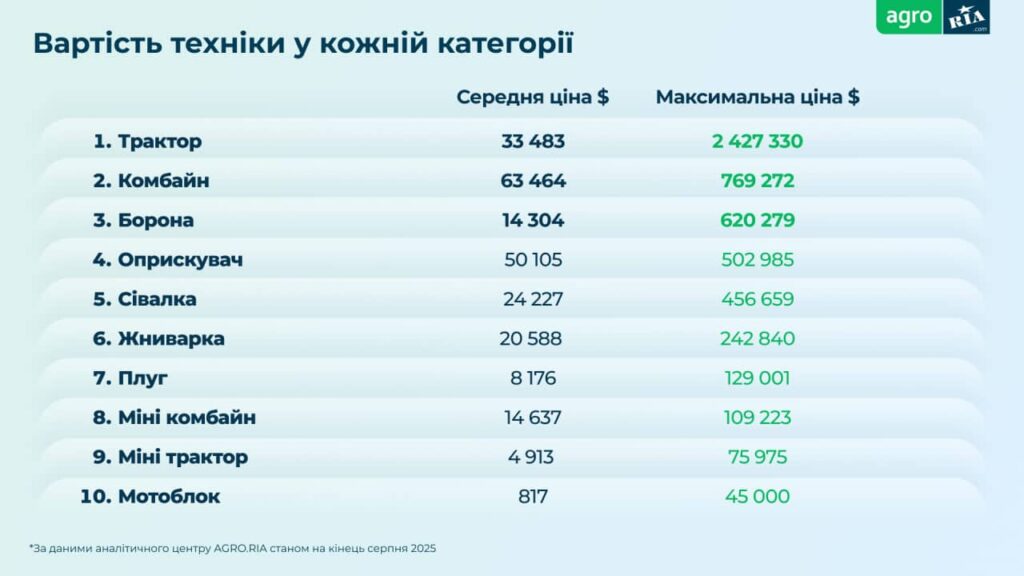 Вартість техніки у кожній категорії