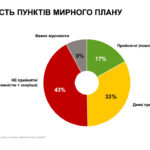 Прийнятність пунктів мирного плану