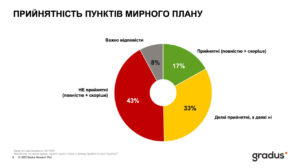 Прийнятність пунктів мирного плану