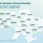 Де найбільше купують сільгосптехніку