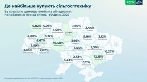 Де найбільше купують сільгосптехніку