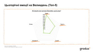 Цьогорічні емоції на Великдень