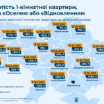 Середня вартість 1-кімнатної квартири, доступної за єОселею або єВідновленням