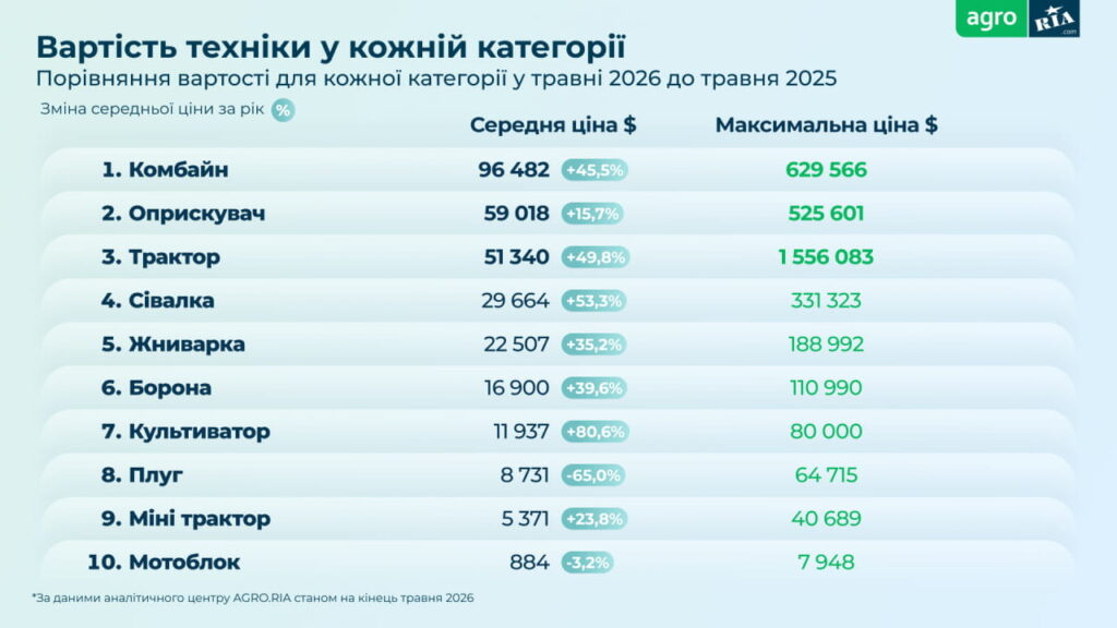 Стоимость техники в каждой категории