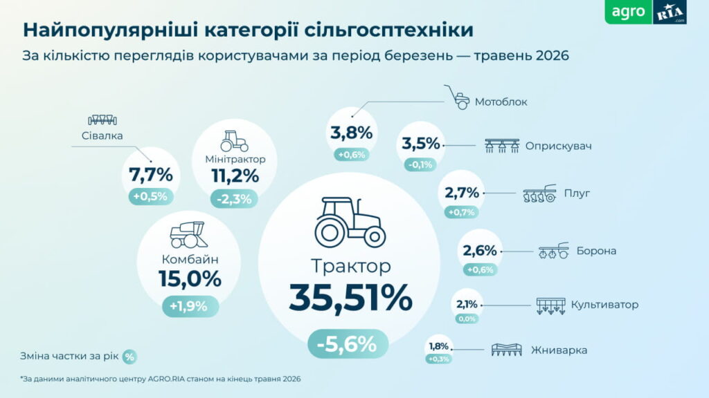 Самые популярные категории сельхозтехники