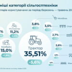 Найпопулярніші категорії сільгосптехніки